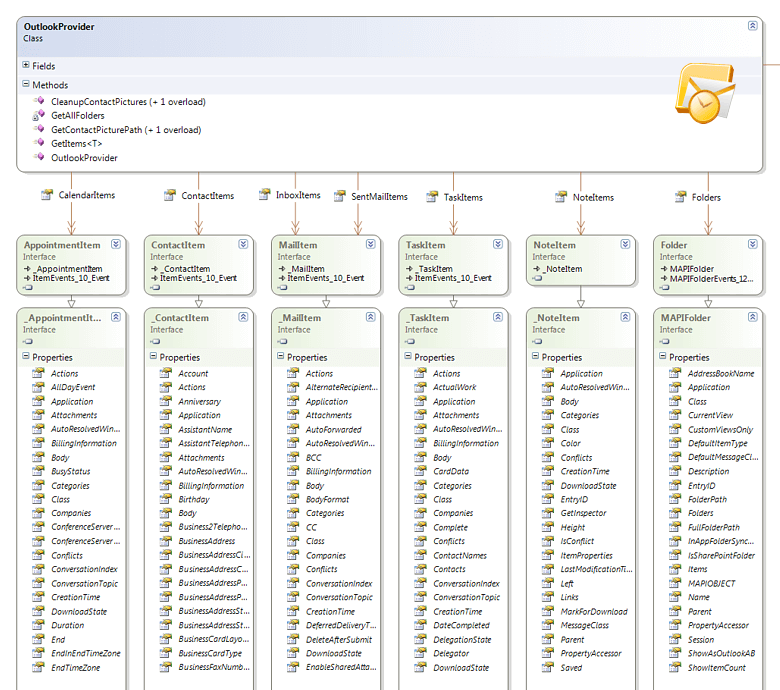 Outlook Items Class Diagram